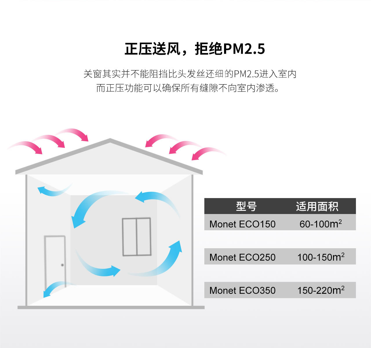 Monet ECO 新風(fēng)凈化系統