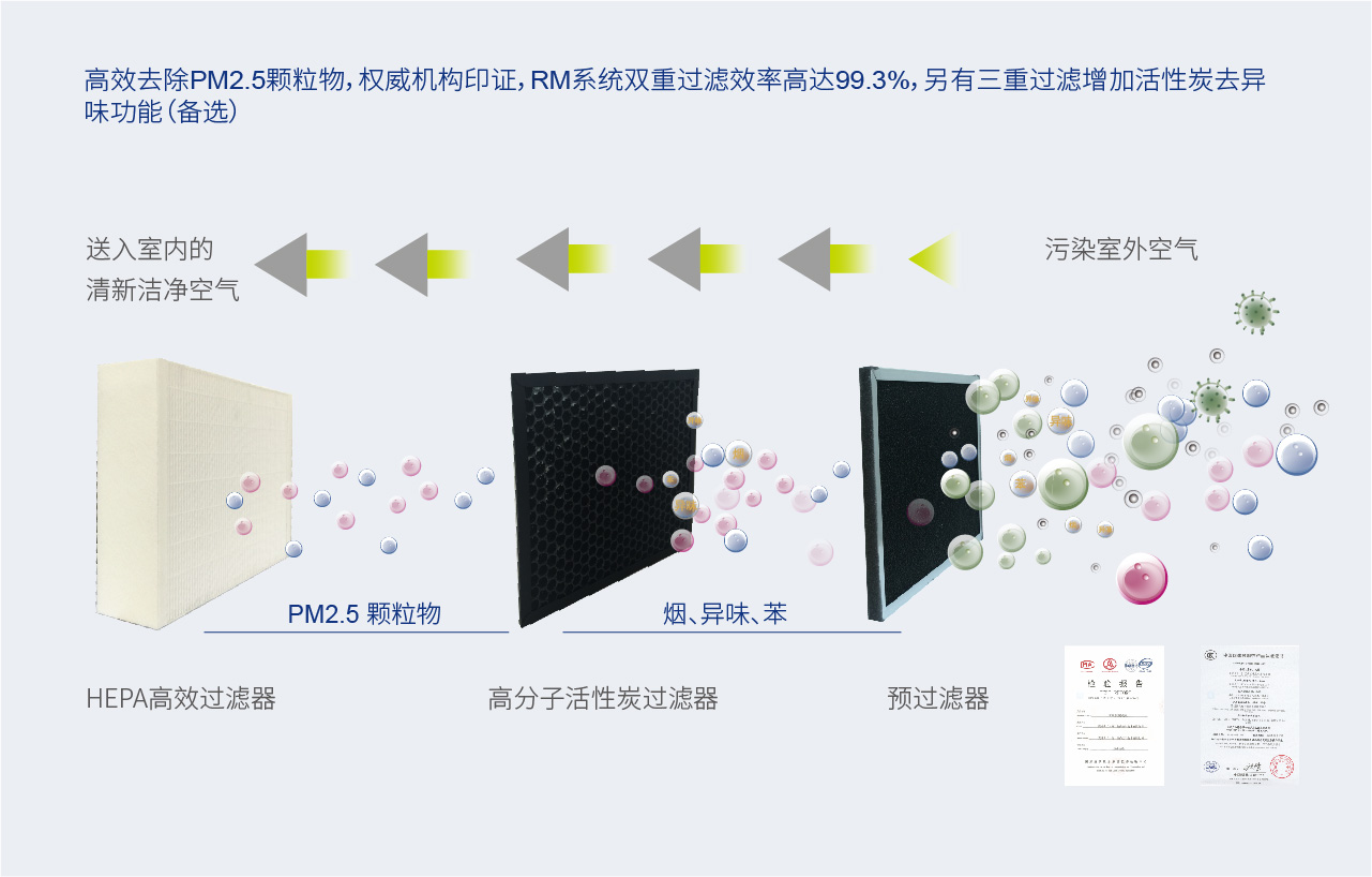 RM 平衡式高效除霾新風(fēng)系統